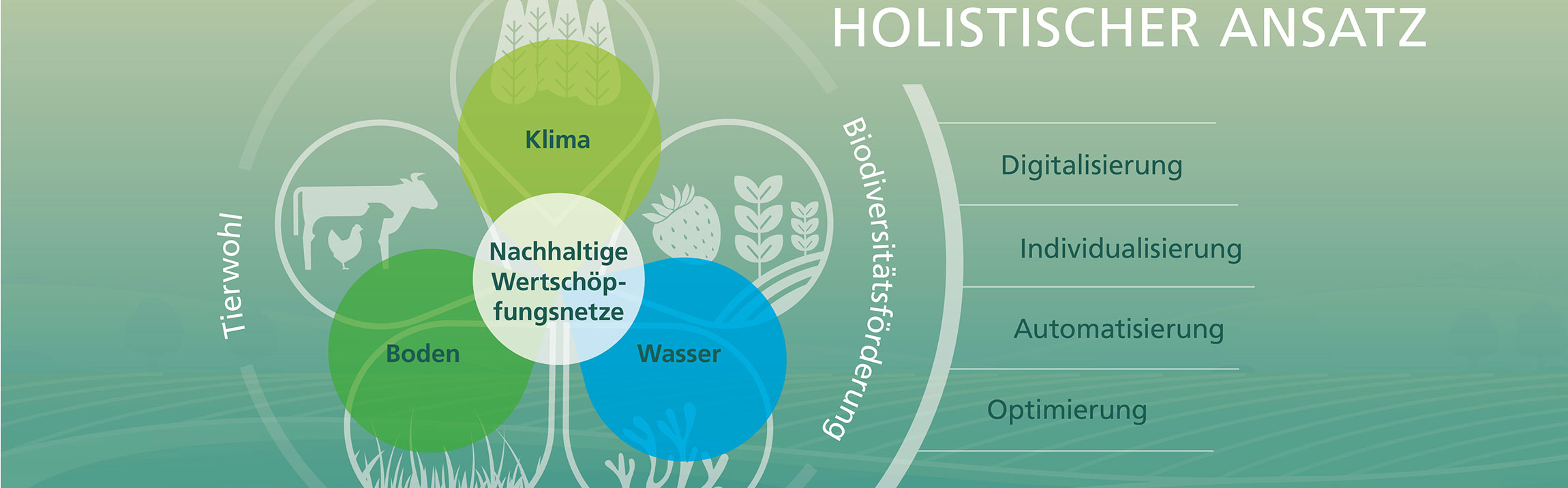 Holistischer Ansatz  des Fraunhofer Zentrums für Biogene Wertschöpfung und Smart Farming