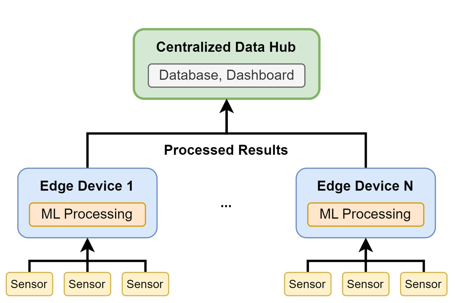 Tiny Machine Learning Architecture for Edge Devices
