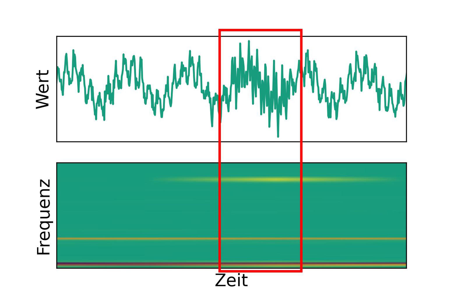 Zustandsüberwachung von Maschinenteilen durch Condition Monitoring und Beobachtung der Vibrationen
