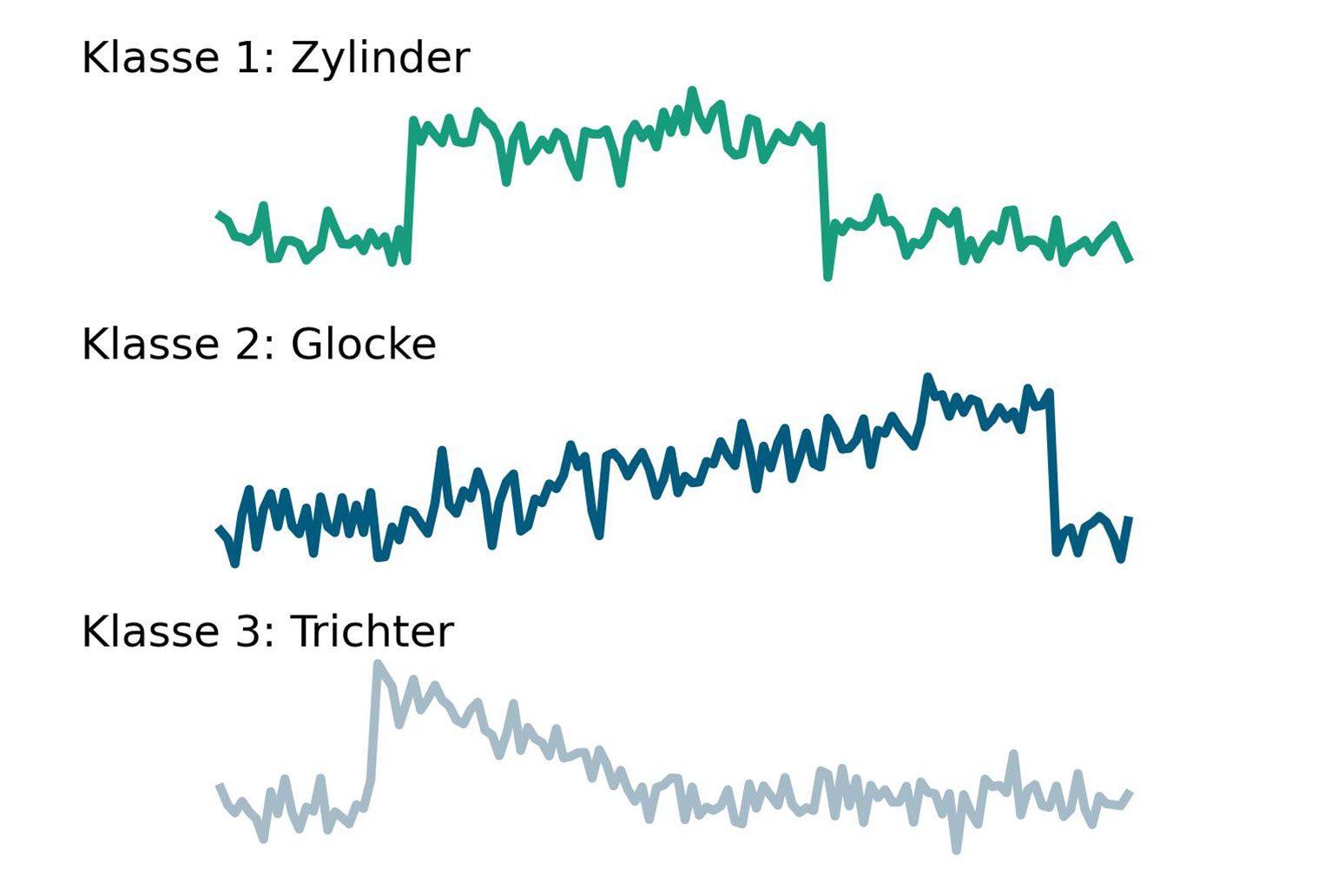 Klassifizierung von Zeitreihendaten 