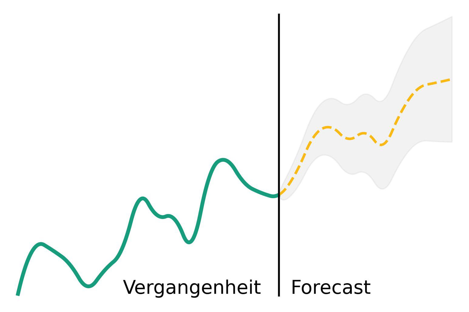 Vorhersage von Zeitreihendaten 
