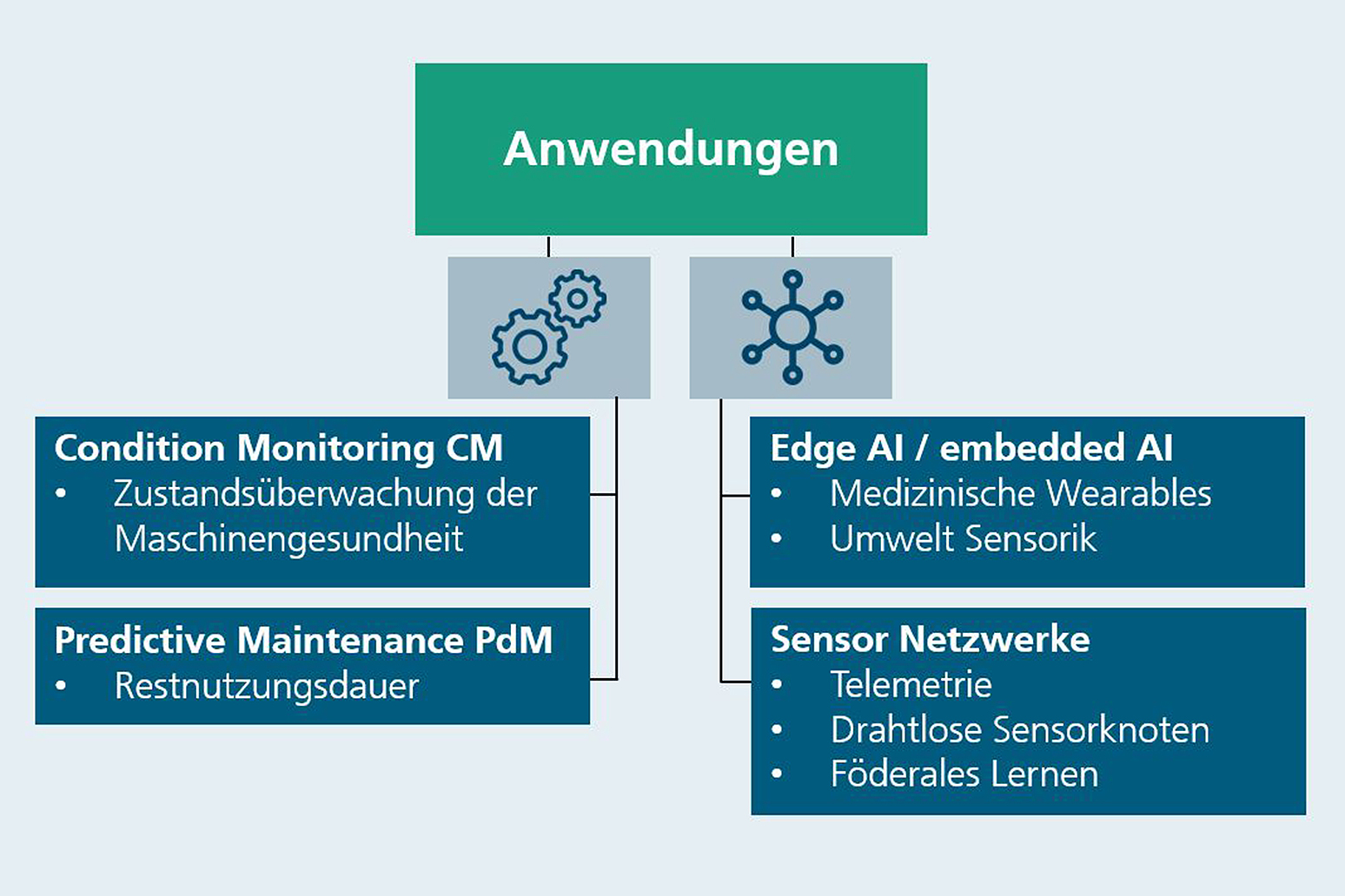Anwendungsgmöglichkeiten von Machine Learning-Methoden