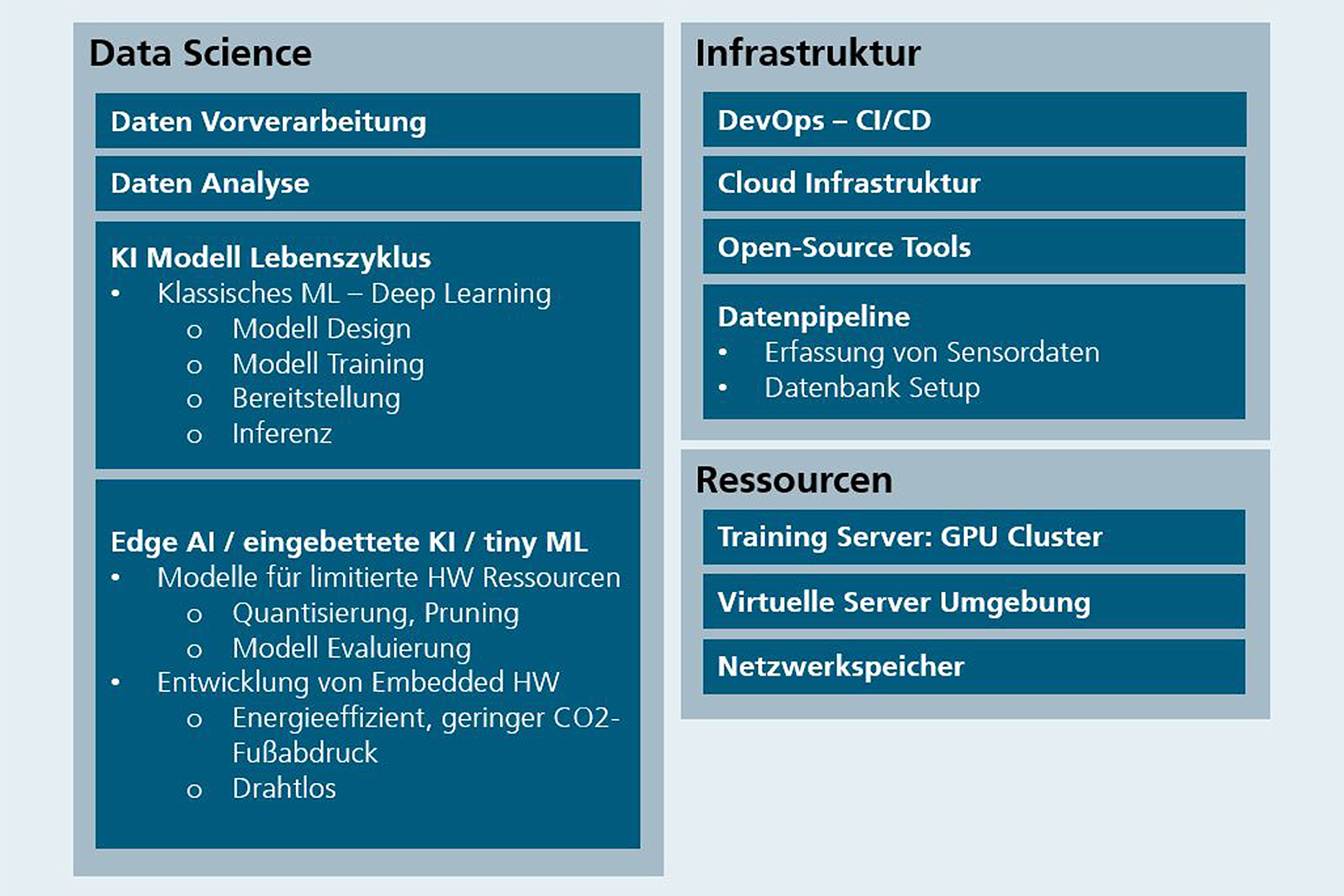 Kompetenzen & Ressourcen Machine Learning
