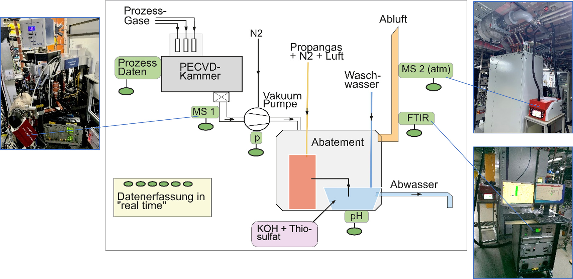 Schematische Darstellung des Abgasreinigungssystems am Fraunhofer EMFT Reinraum