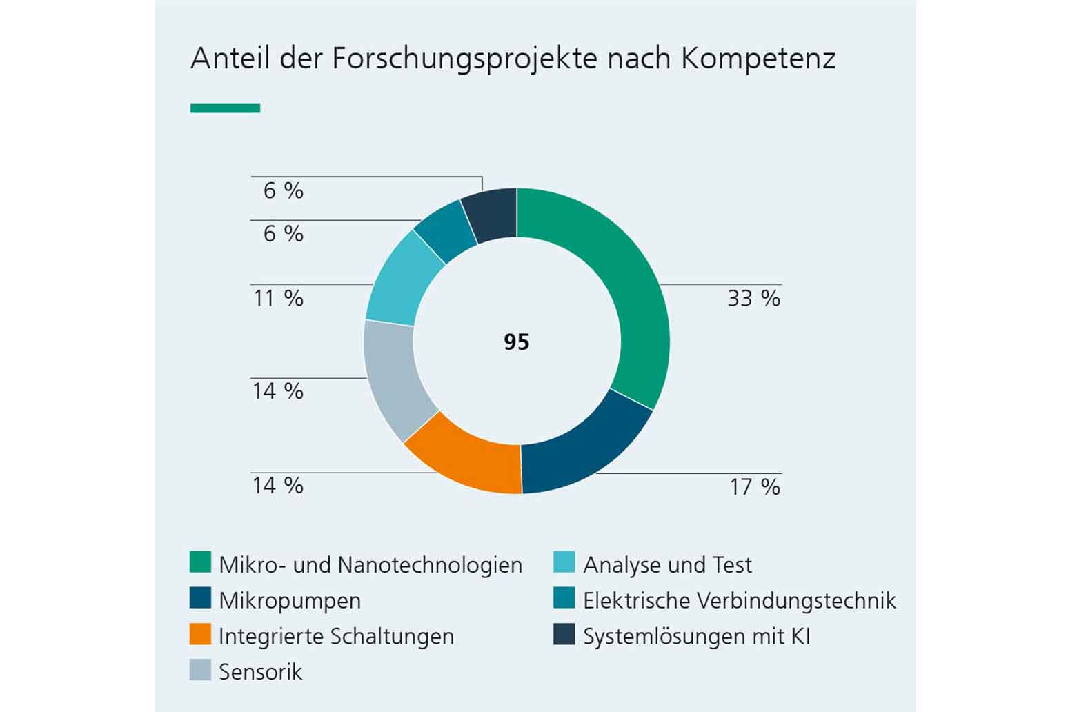 Forschungsprojekte Fraunhofer EMFT 2024