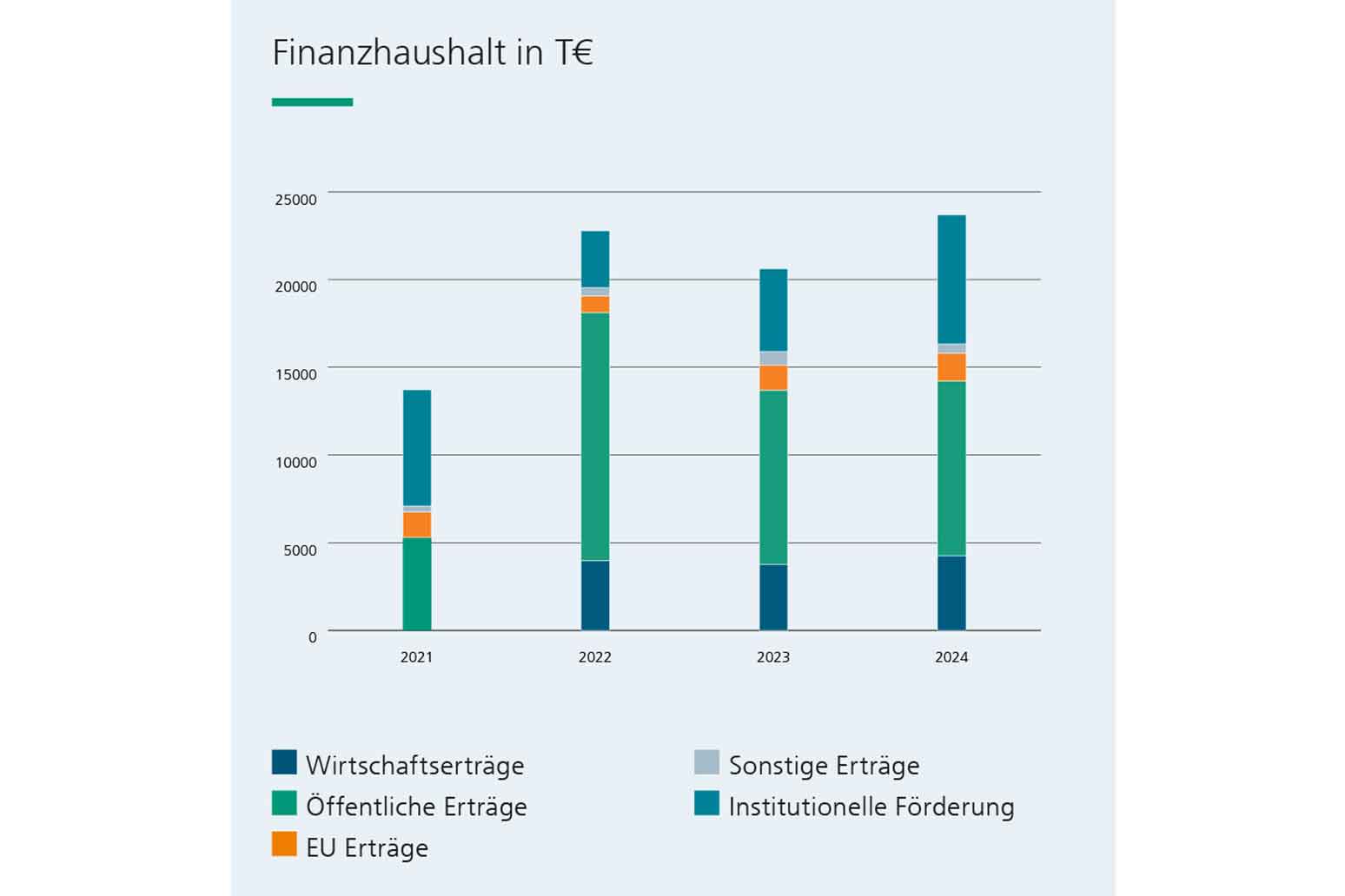 Betriebshaushalt Fraunhofer EMFT 2024