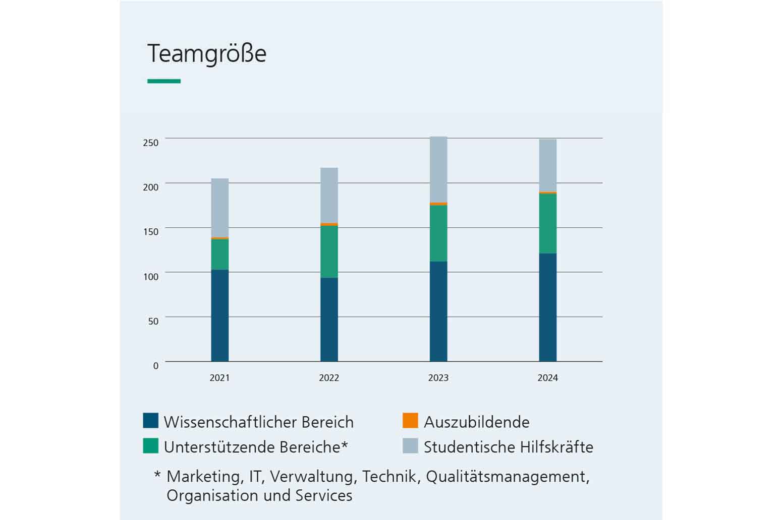 Teamgröße Fraunhofer EMFT 2024