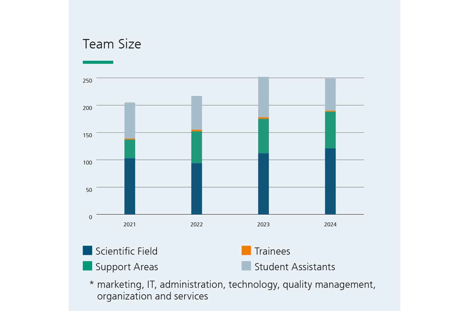 Team Size Fraunhofer EMFT 2024