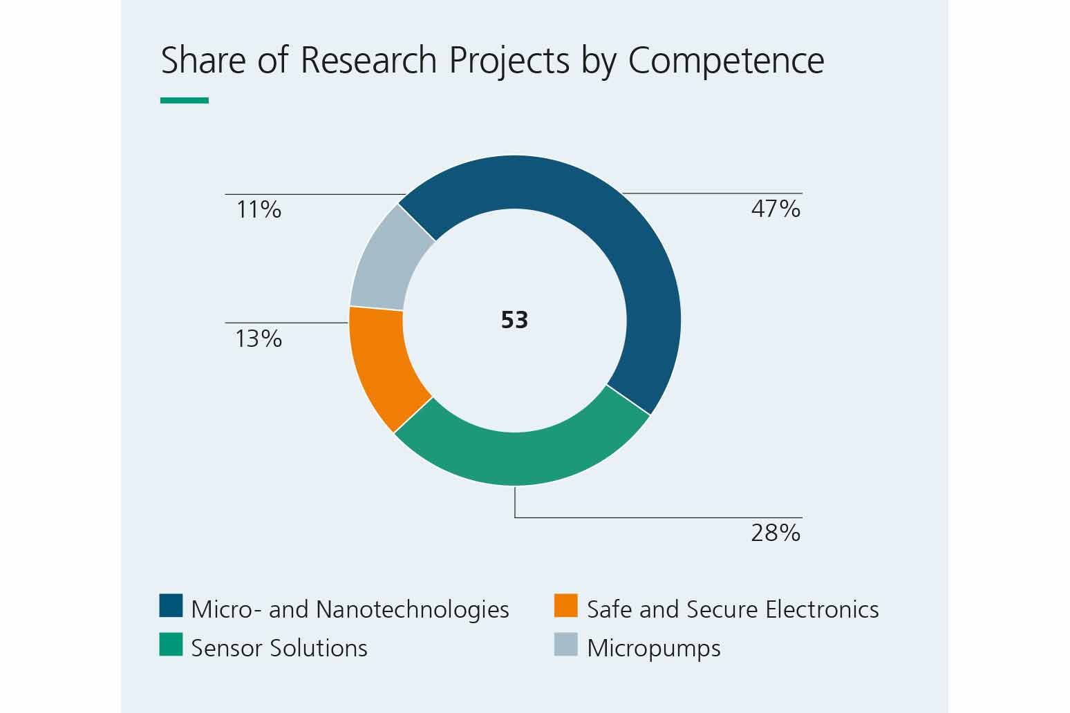 Projects 2022: Percentage distribution according to competence fields