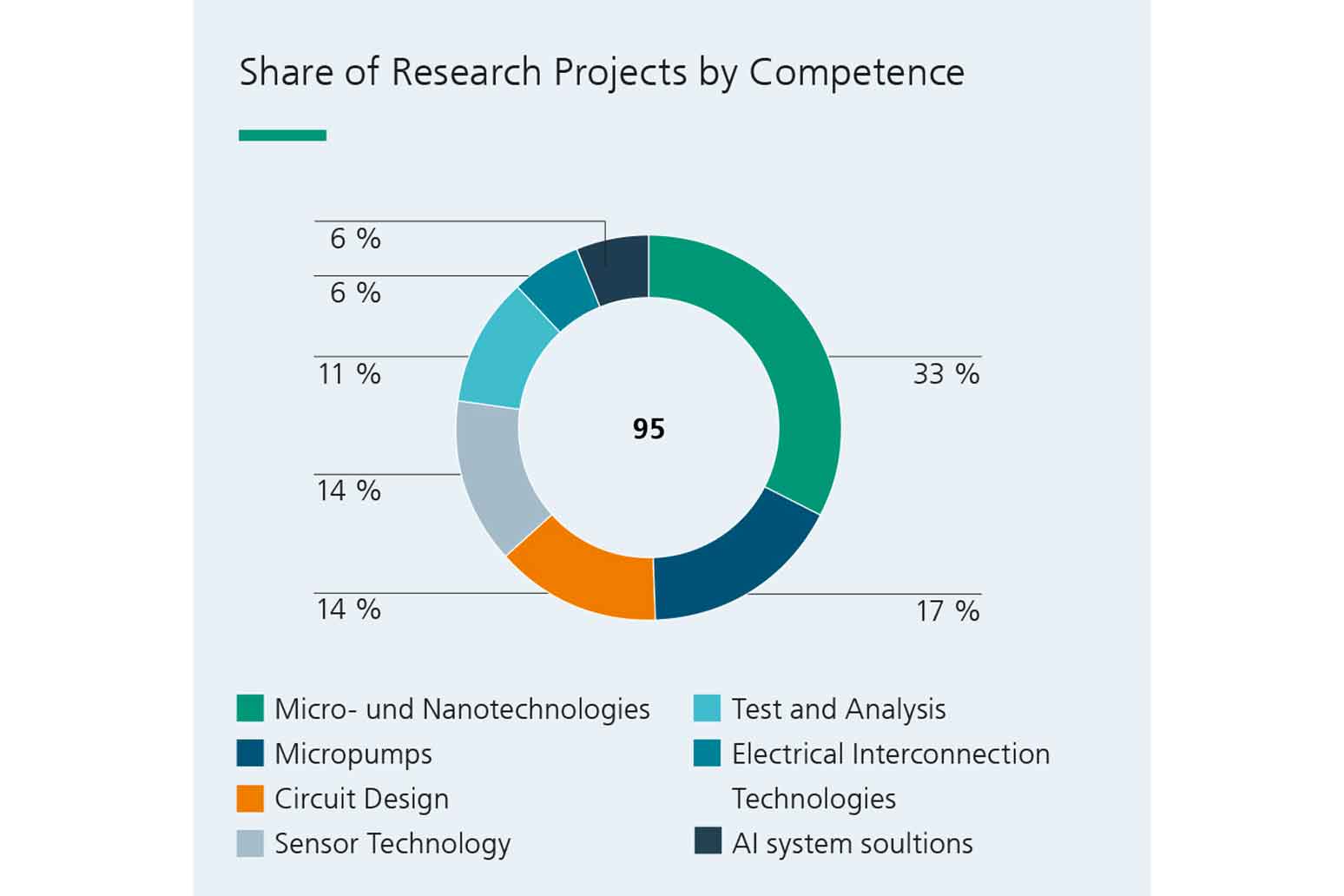 Share of Research Projects by Competence - Fraunhofer EMFT 2024