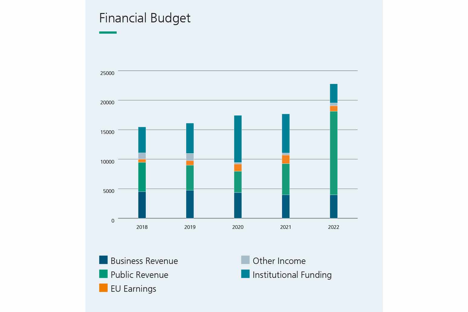 Development of the overall budget within the last five years