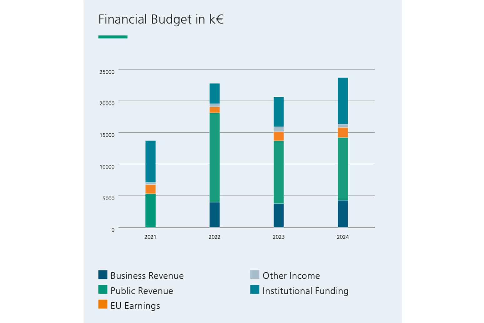 Financial Budget Fraunhofer EMFT 2024