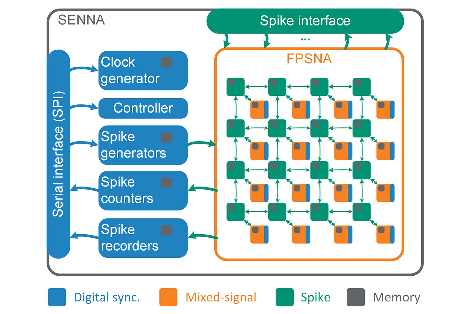 Block diagram of the SENNA architecture.