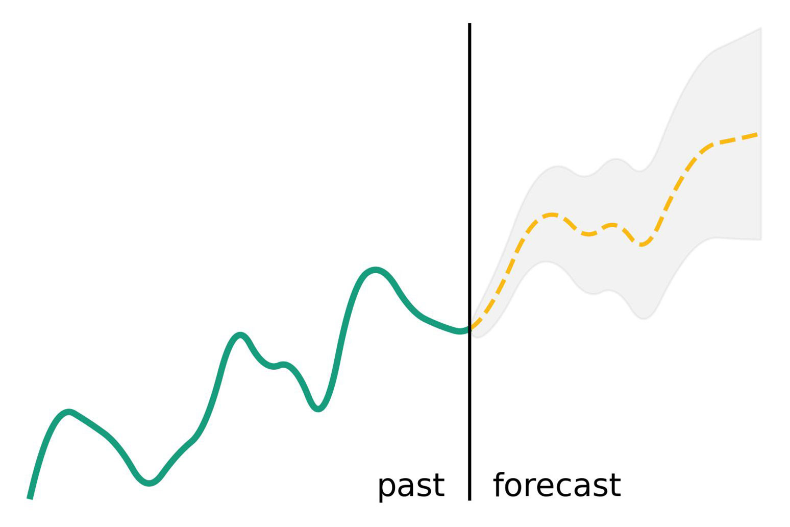 Time series forecasting
