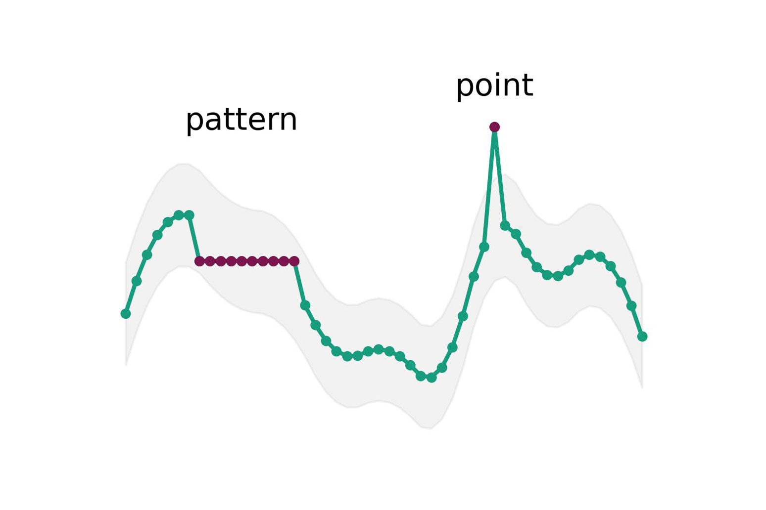 Anomalies in time series data