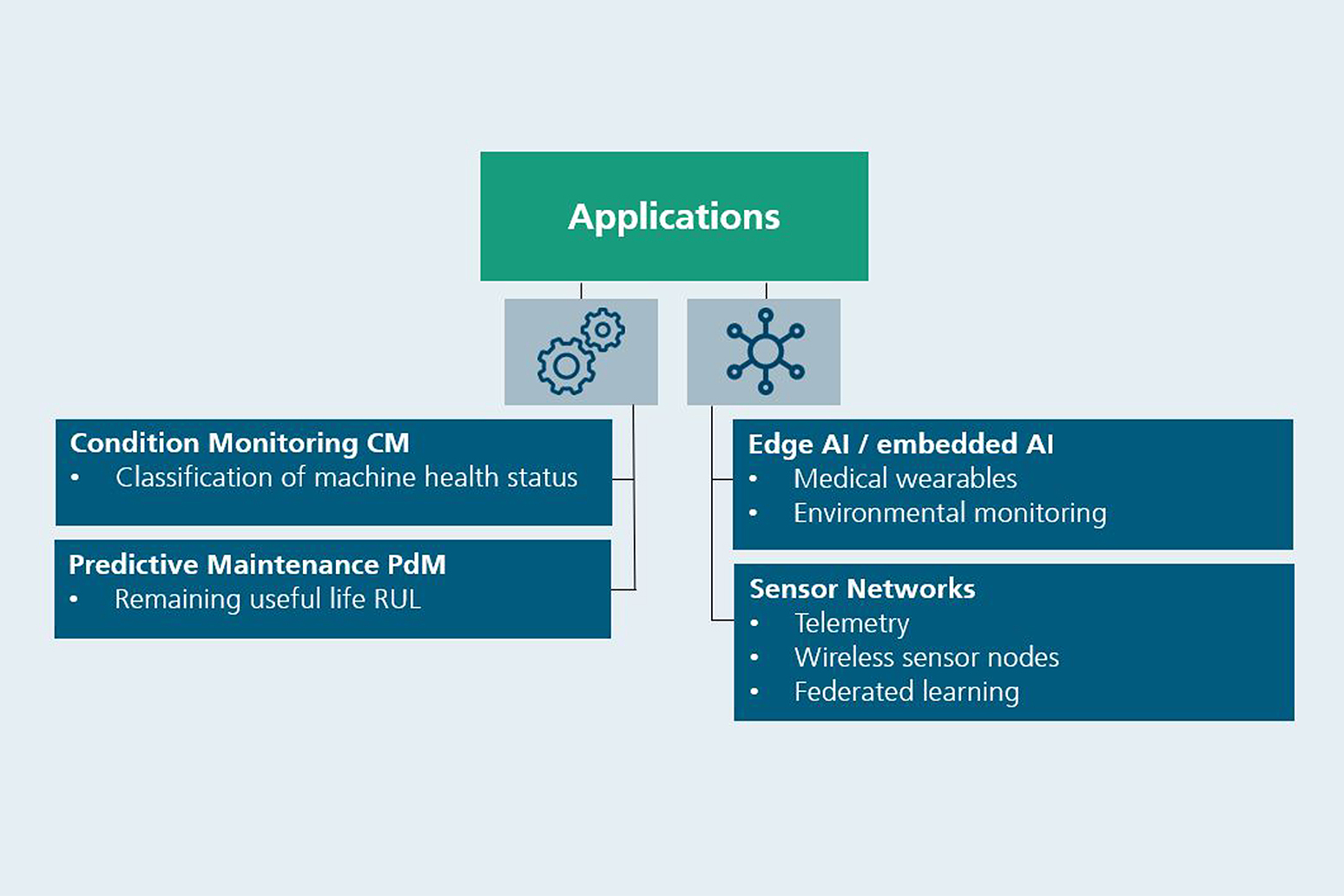 Applications MLS group Fraunhofer EMFT