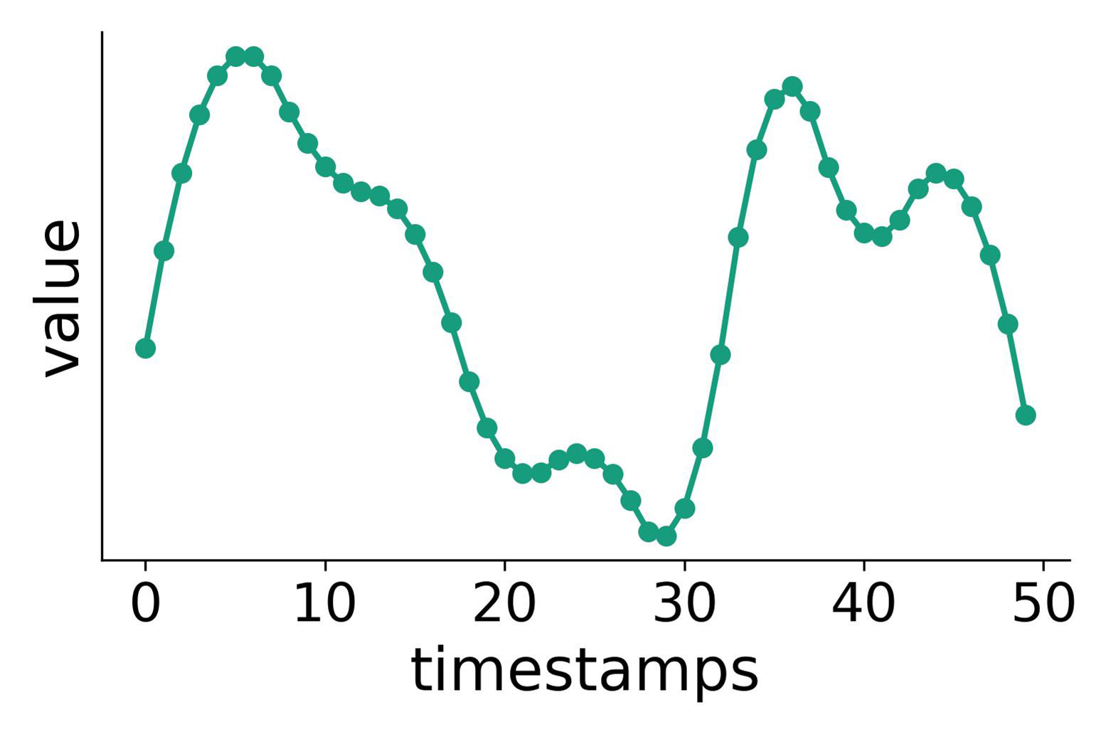 Exemplary time series 