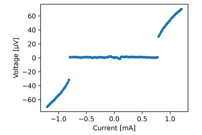 Measurement of the critical current of a superconductor