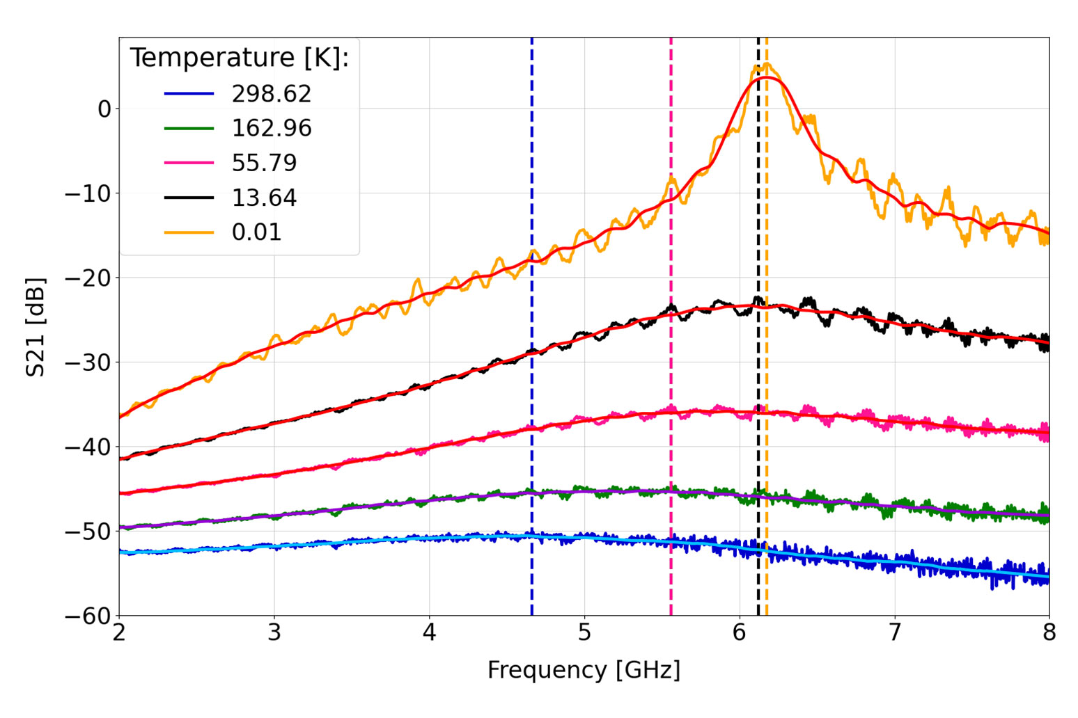 Transmissionsparameter eines Niobresonators auf flexiblem Substrat während des Abkühlvorgangs